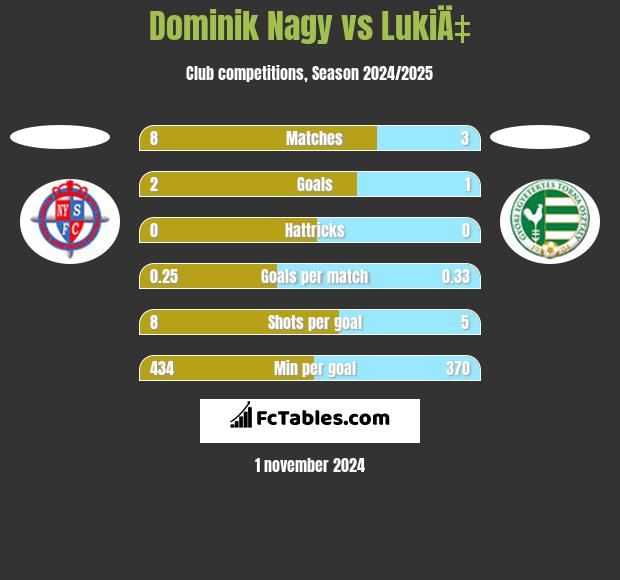 Dominik Nagy vs LukiÄ‡ h2h player stats