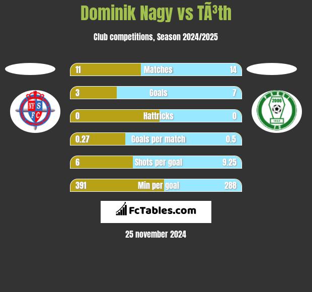 Dominik Nagy vs TÃ³th h2h player stats