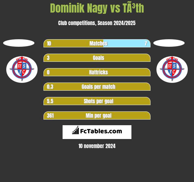 Dominik Nagy vs TÃ³th h2h player stats