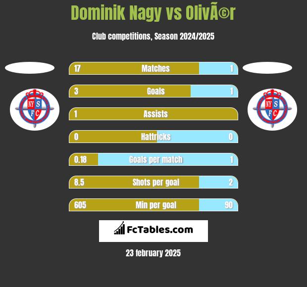 Dominik Nagy vs OlivÃ©r h2h player stats