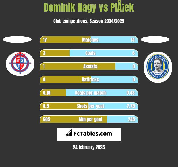 Dominik Nagy vs PlÅ¡ek h2h player stats