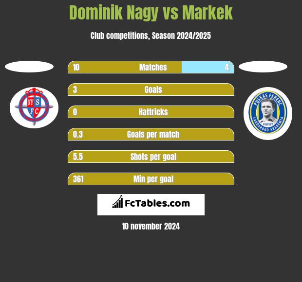 Dominik Nagy vs Markek h2h player stats