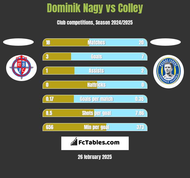 Dominik Nagy vs Colley h2h player stats