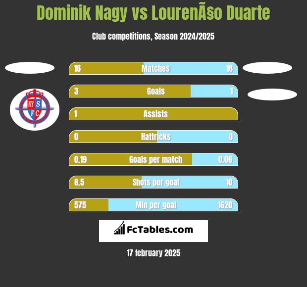 Dominik Nagy vs LourenÃ§o Duarte h2h player stats