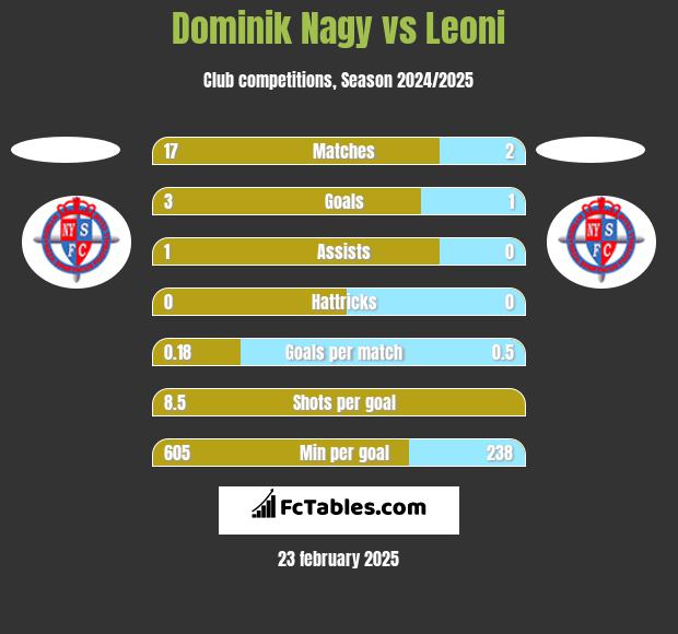 Dominik Nagy vs Leoni h2h player stats