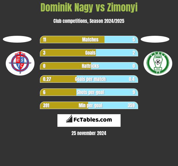 Dominik Nagy vs Zimonyi h2h player stats