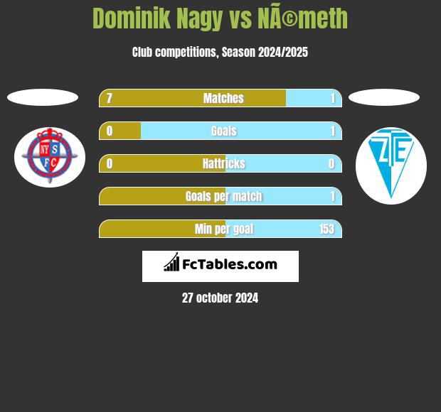 Dominik Nagy vs NÃ©meth h2h player stats