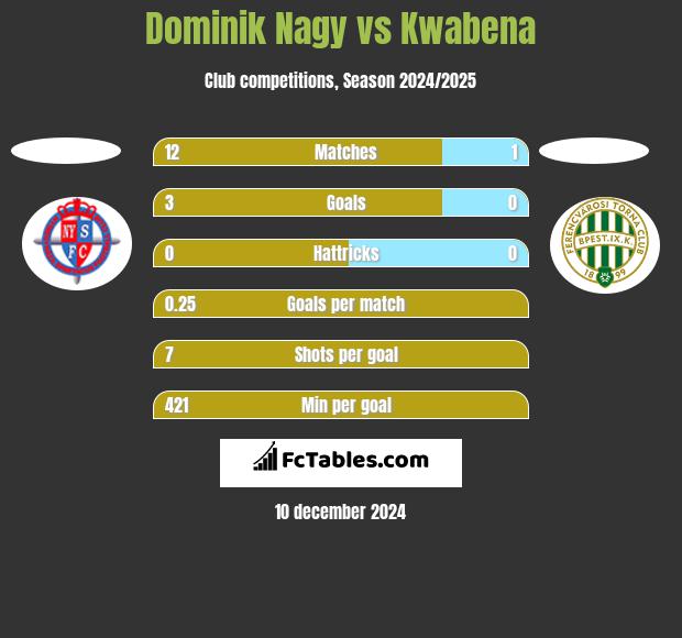 Dominik Nagy vs Kwabena h2h player stats