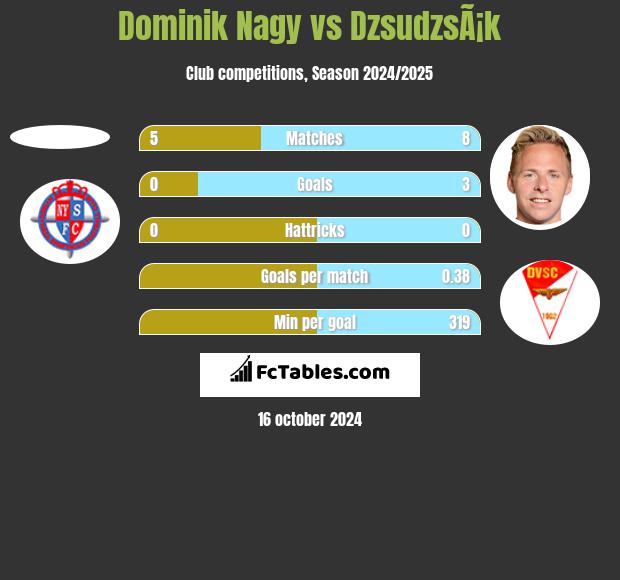 Dominik Nagy vs DzsudzsÃ¡k h2h player stats