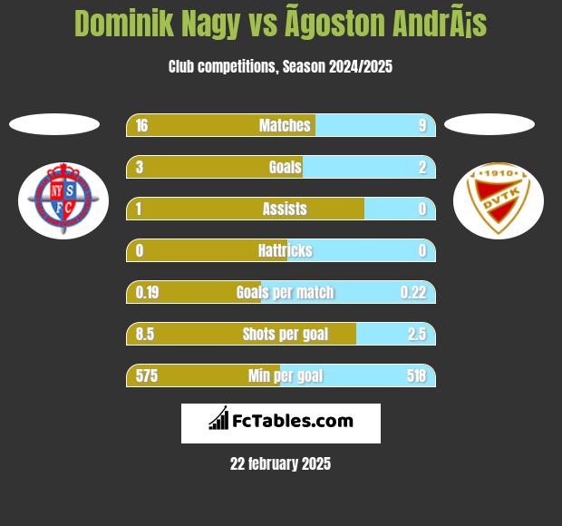 Dominik Nagy vs Ãgoston AndrÃ¡s h2h player stats