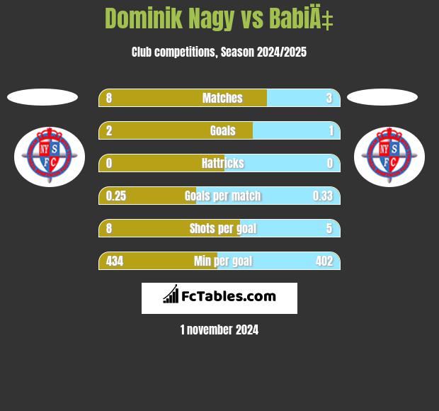 Dominik Nagy vs BabiÄ‡ h2h player stats