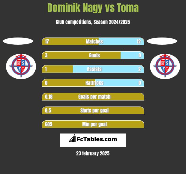 Dominik Nagy vs Toma h2h player stats