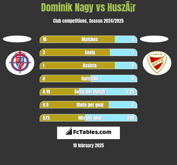 Dominik Nagy vs HuszÃ¡r h2h player stats