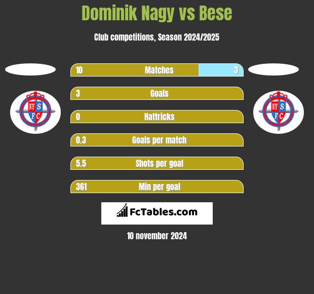 Dominik Nagy vs Bese h2h player stats