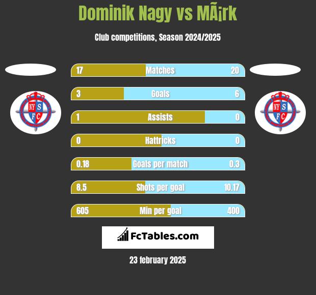 Dominik Nagy vs MÃ¡rk h2h player stats