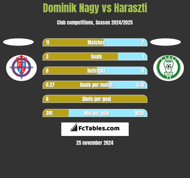 Dominik Nagy vs Haraszti h2h player stats