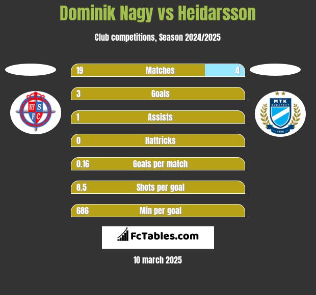 Dominik Nagy vs Heidarsson h2h player stats