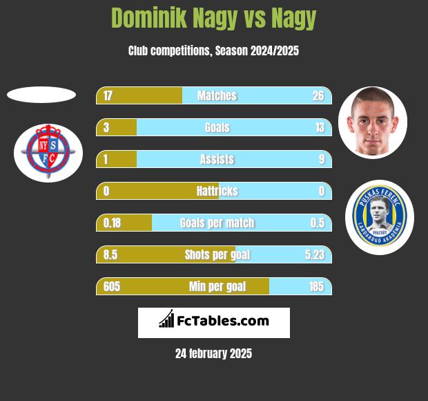 Dominik Nagy vs Nagy h2h player stats