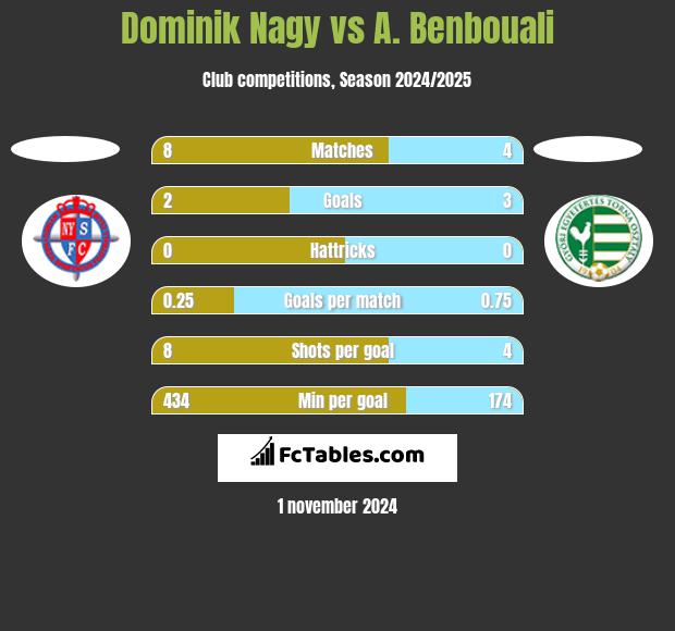 Dominik Nagy vs A. Benbouali h2h player stats