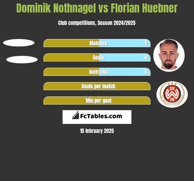 Dominik Nothnagel vs Florian Huebner h2h player stats