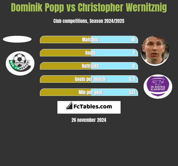 Dominik Popp vs Christopher Wernitznig h2h player stats