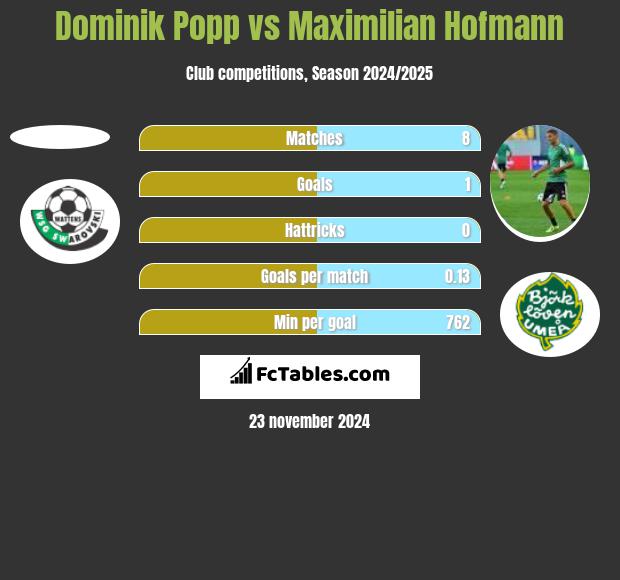 Dominik Popp vs Maximilian Hofmann h2h player stats