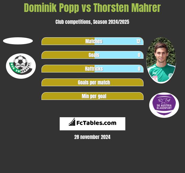 Dominik Popp vs Thorsten Mahrer h2h player stats