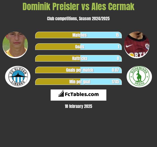 Dominik Preisler vs Ales Cermak h2h player stats