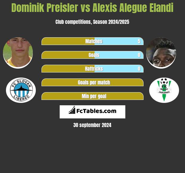 Dominik Preisler vs Alexis Alegue Elandi h2h player stats