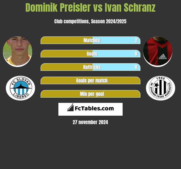 Dominik Preisler vs Ivan Schranz h2h player stats