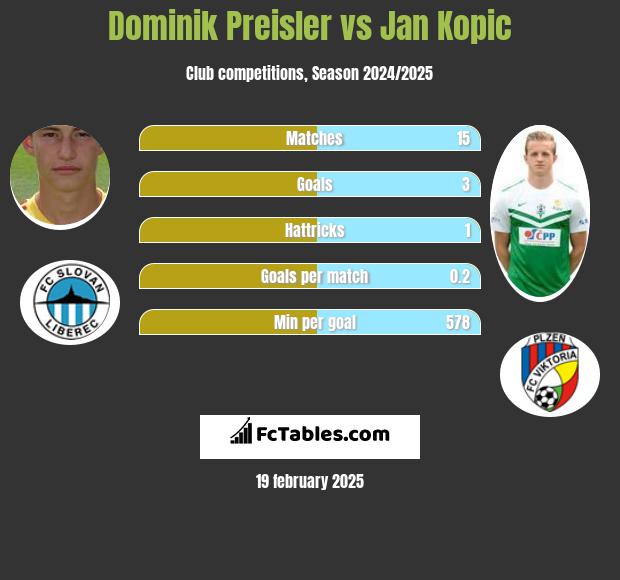 Dominik Preisler vs Jan Kopic h2h player stats