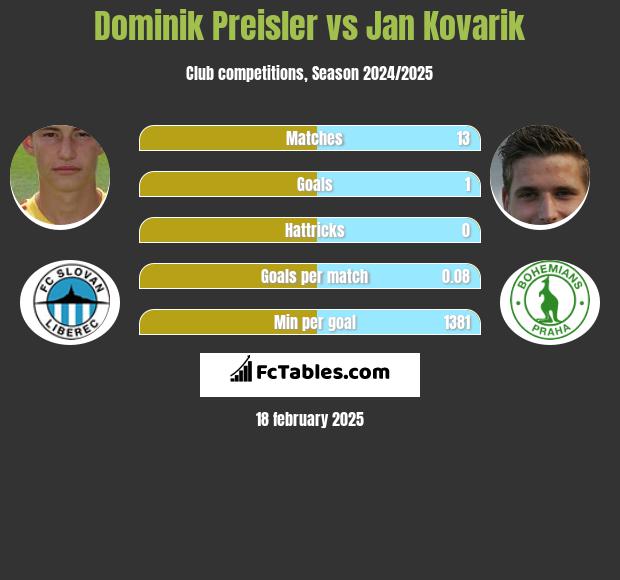 Dominik Preisler vs Jan Kovarik h2h player stats