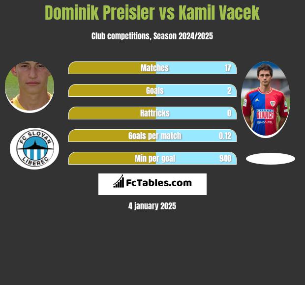 Dominik Preisler vs Kamil Vacek h2h player stats