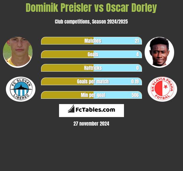 Dominik Preisler vs Oscar Dorley h2h player stats