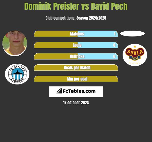 Dominik Preisler vs David Pech h2h player stats