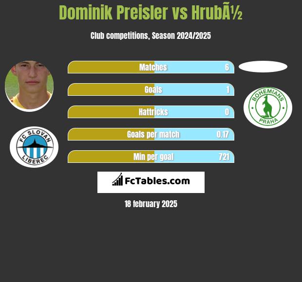 Dominik Preisler vs HrubÃ½ h2h player stats