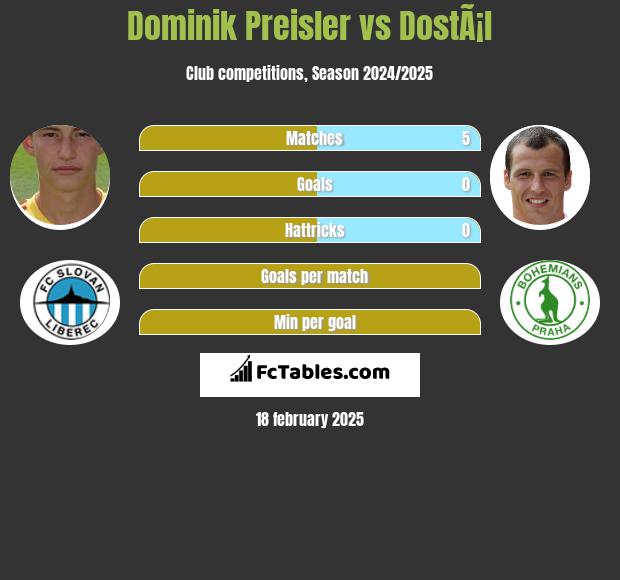 Dominik Preisler vs DostÃ¡l h2h player stats