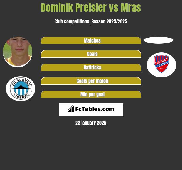 Dominik Preisler vs Mras h2h player stats