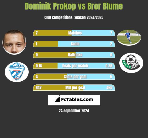 Dominik Prokop vs Bror Blume h2h player stats