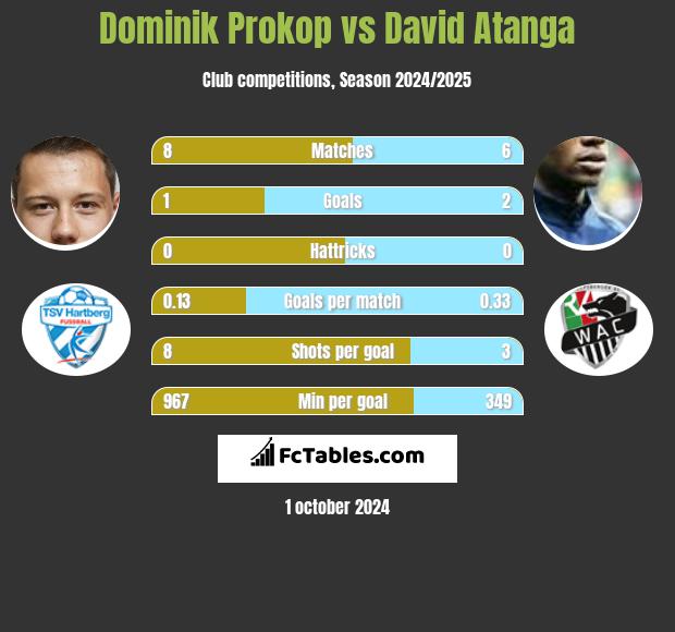 Dominik Prokop vs David Atanga h2h player stats