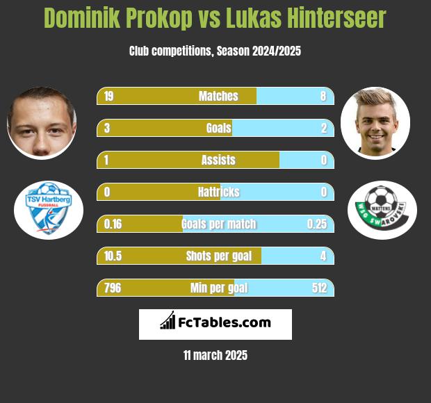 Dominik Prokop vs Lukas Hinterseer h2h player stats