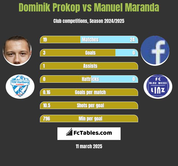 Dominik Prokop vs Manuel Maranda h2h player stats