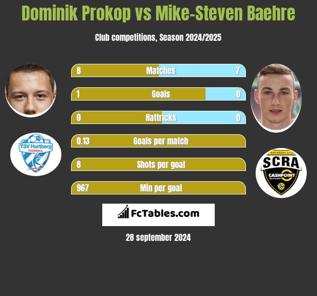 Dominik Prokop vs Mike-Steven Baehre h2h player stats