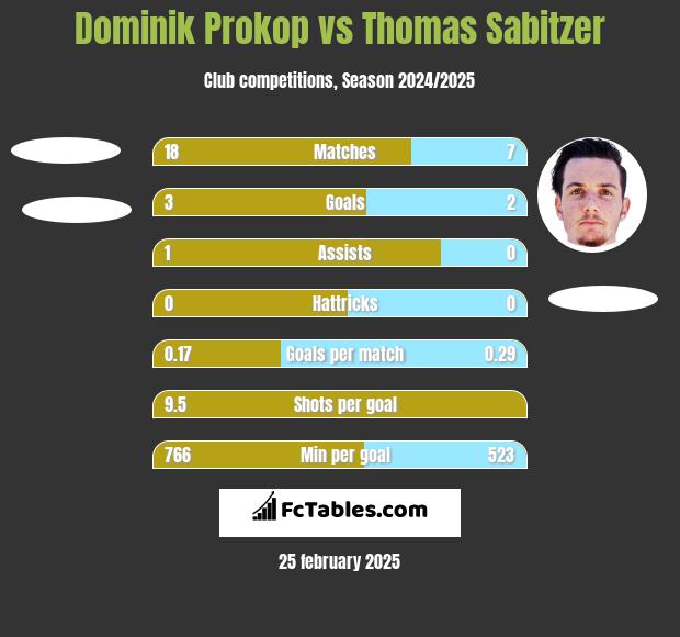 Dominik Prokop vs Thomas Sabitzer h2h player stats