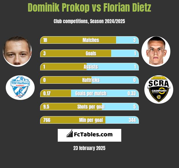 Dominik Prokop vs Florian Dietz h2h player stats