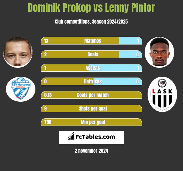 Dominik Prokop vs Lenny Pintor h2h player stats