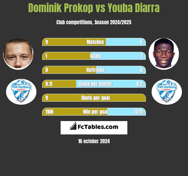 Dominik Prokop vs Youba Diarra h2h player stats