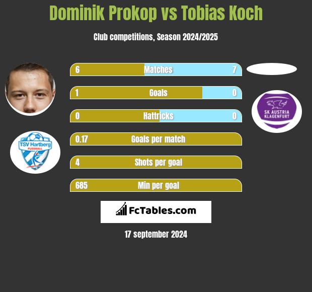 Dominik Prokop vs Tobias Koch h2h player stats