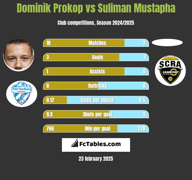 Dominik Prokop vs Suliman Mustapha h2h player stats