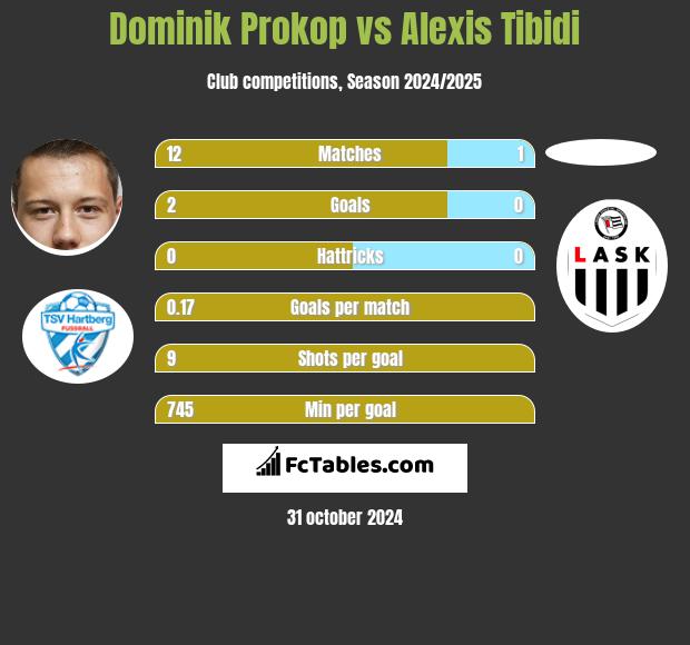 Dominik Prokop vs Alexis Tibidi h2h player stats